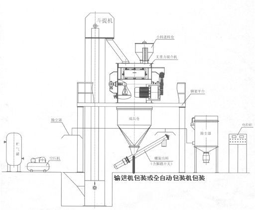 KL-40型幹粉砂漿(jiang)成套設備 幹(gàn)粉砂漿生産(chǎn)線 第2張